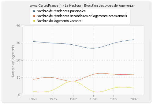 Le Neufour : Evolution des types de logements